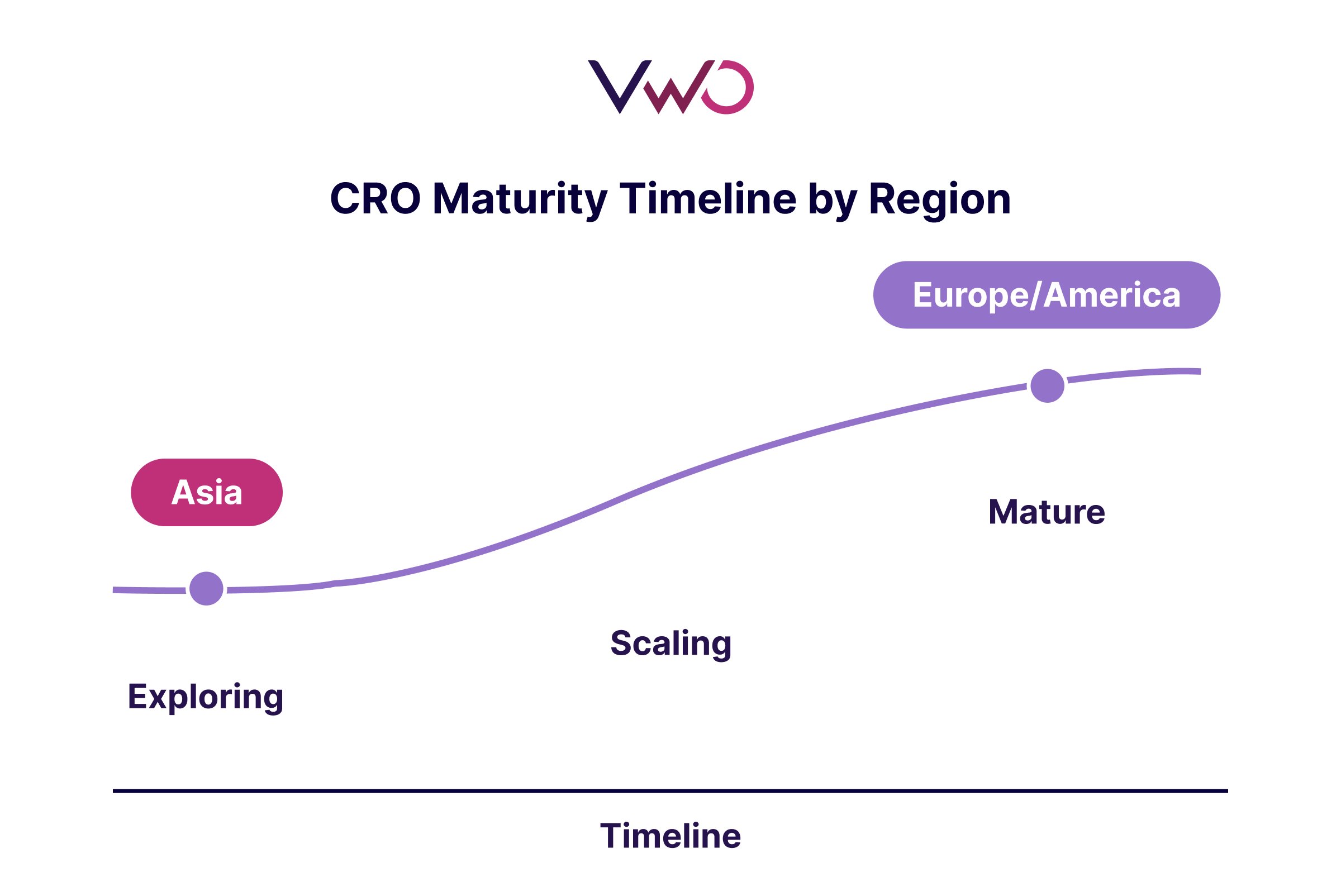 Cro Maturity Timeline By Region (1)