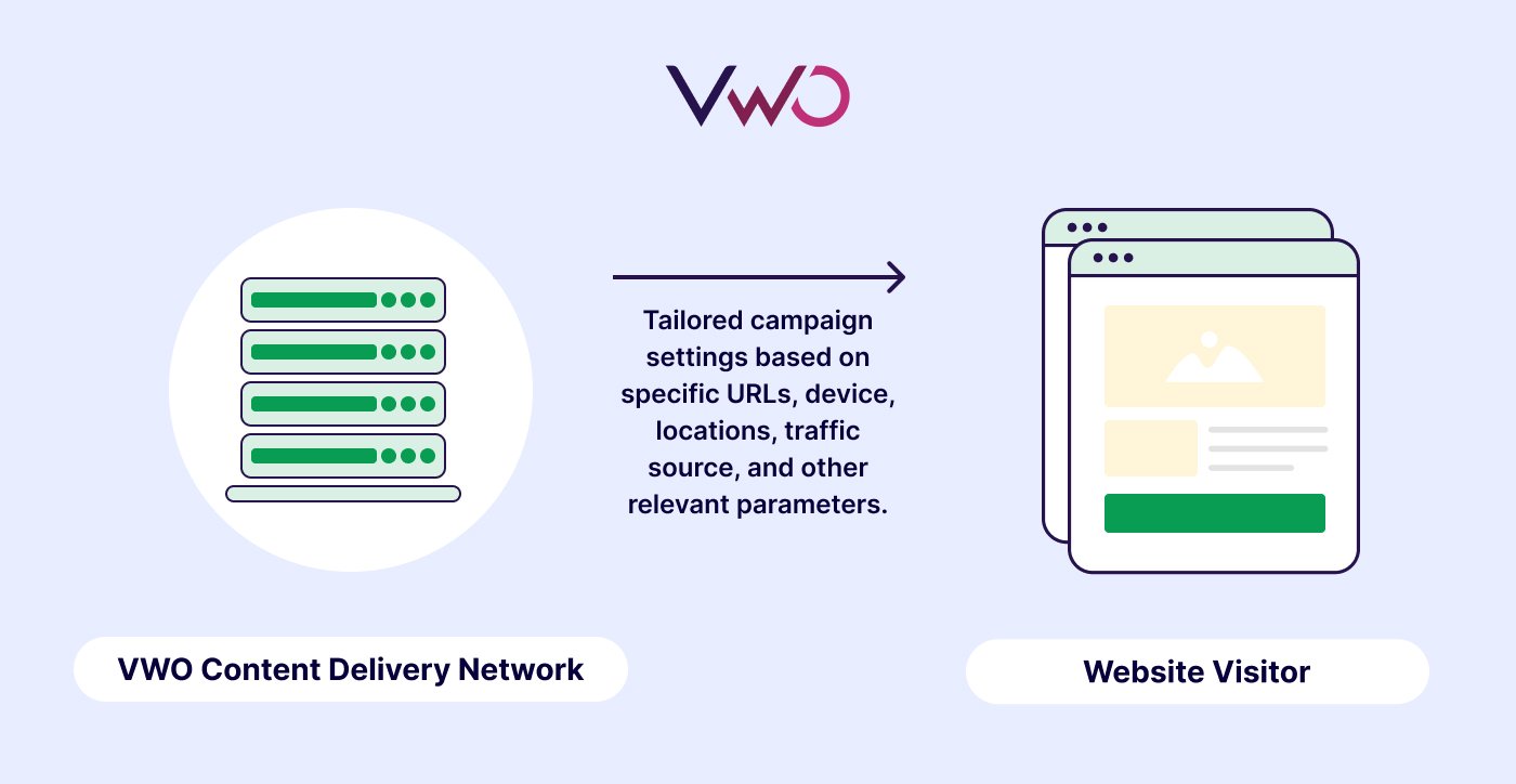 Vwo Content Deliver Network