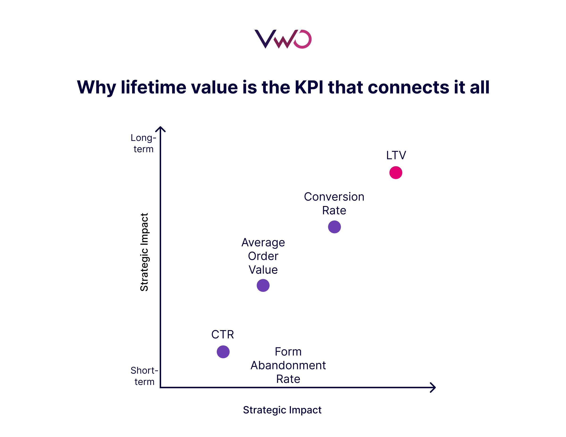 Why Lifetime Value Is The Kpi That Connects It All