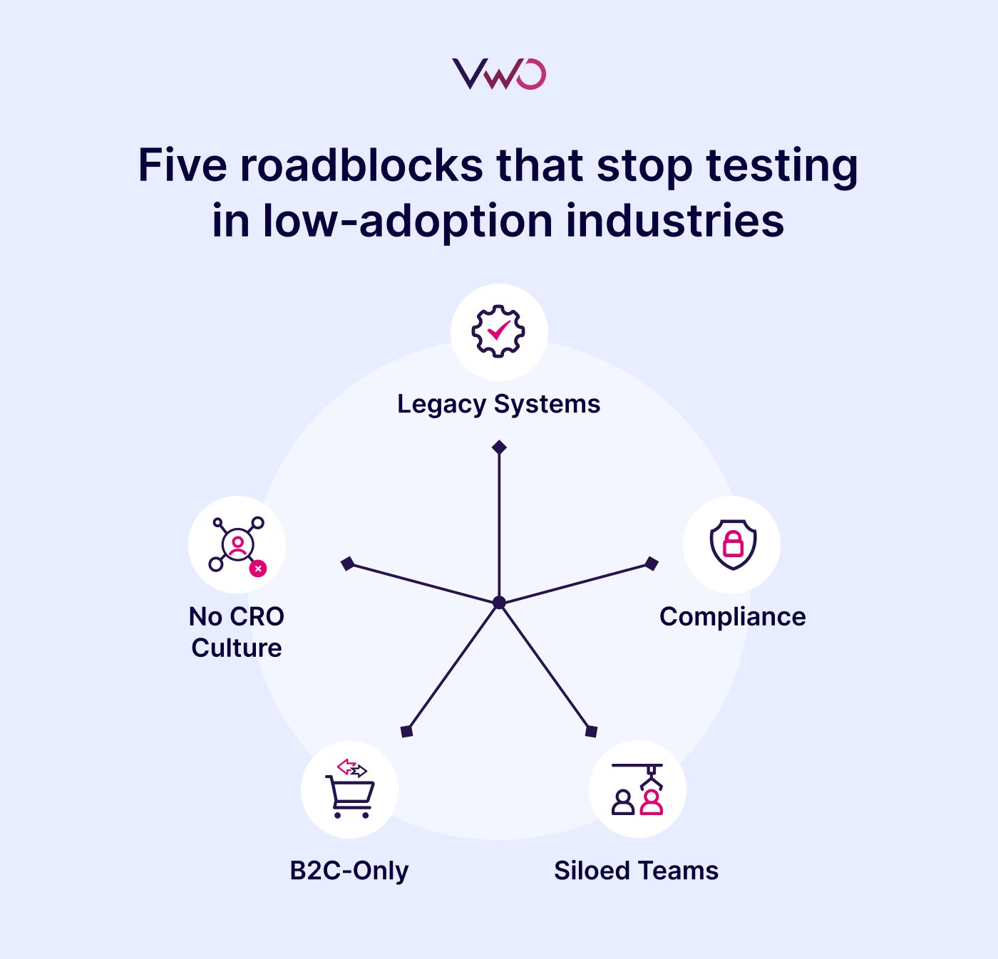 Reasons for low adoption of testing
