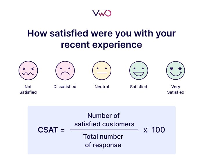 Customer Satisfaction Score (CSAT)