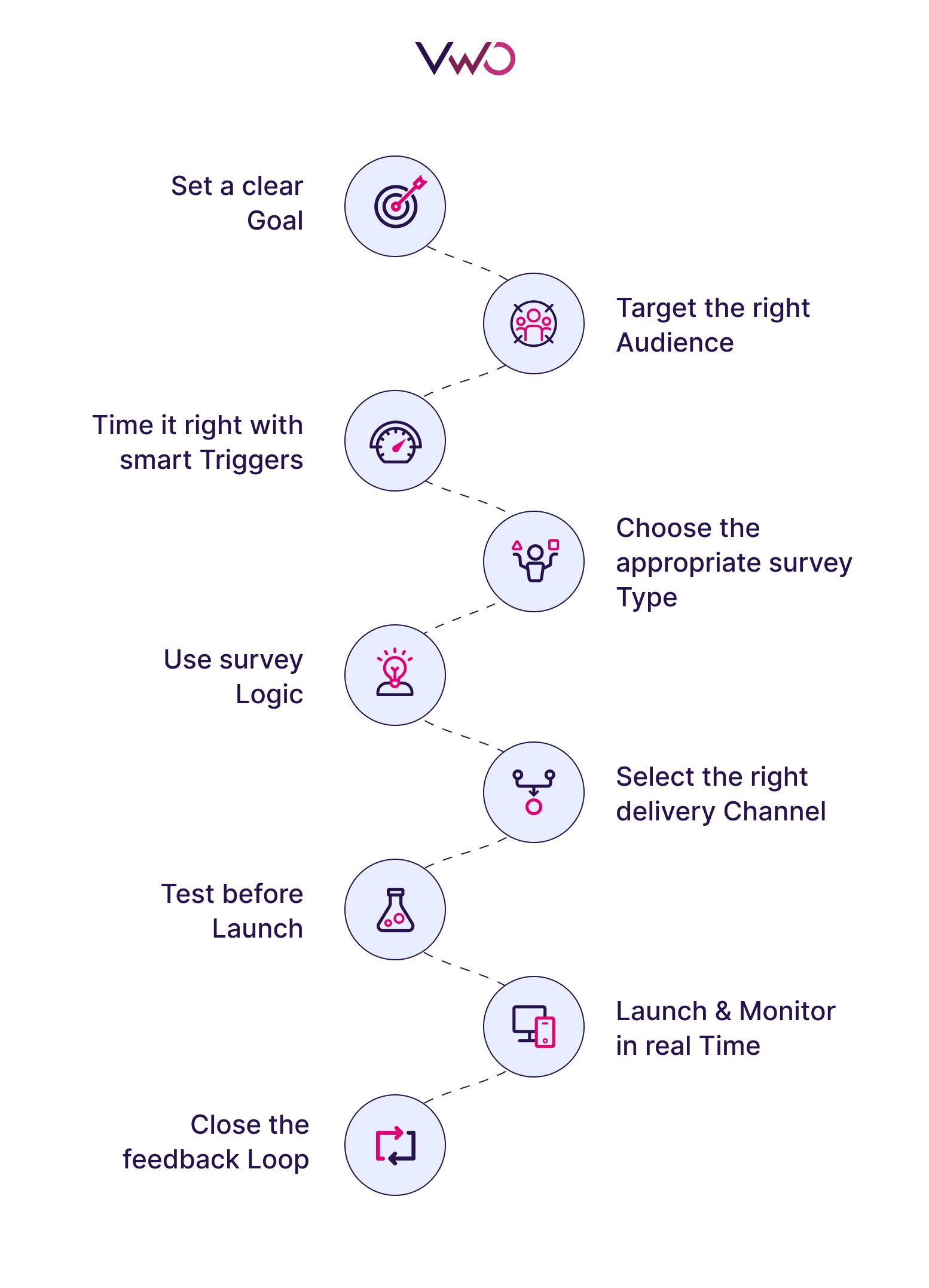 Steps to successfully launch your customer experience survey