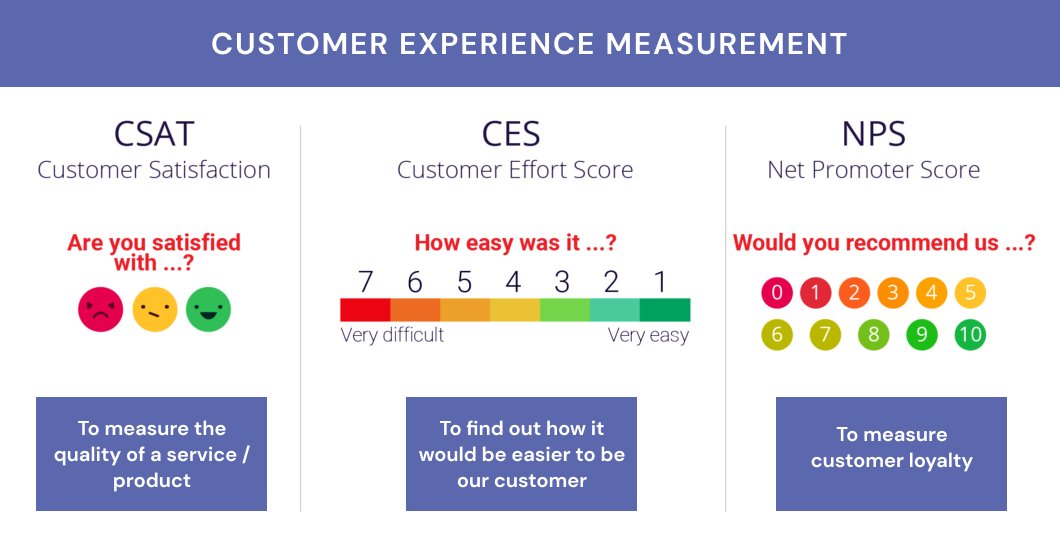 Customer experience measurement 