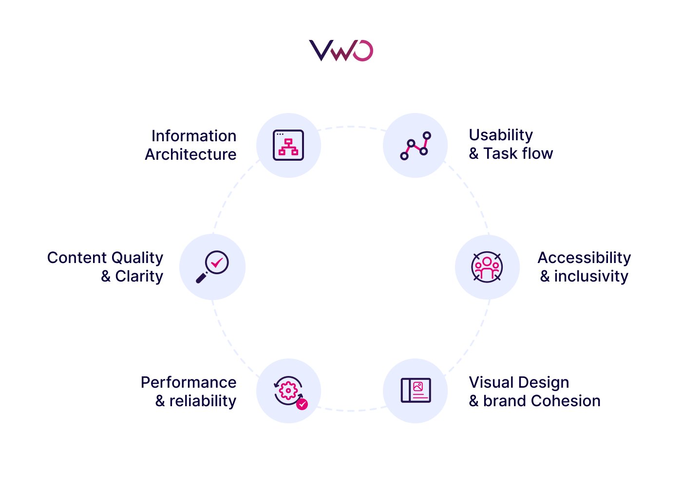 Infographic on key areas to evaluate during a UX audit