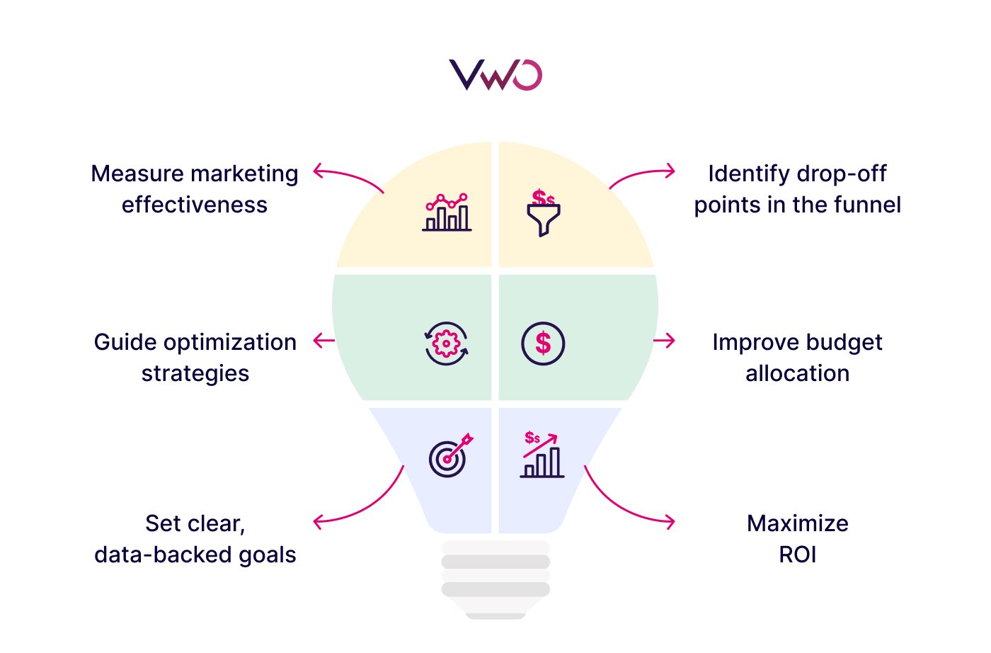 Importance of conversion rates 