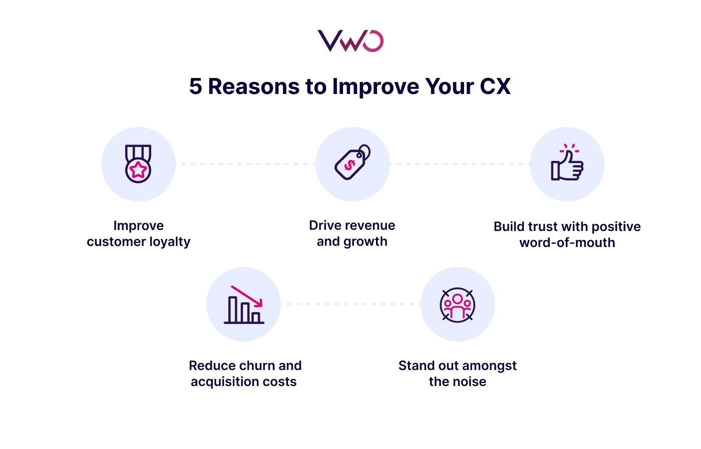 5 Reasons To Improve Your CX