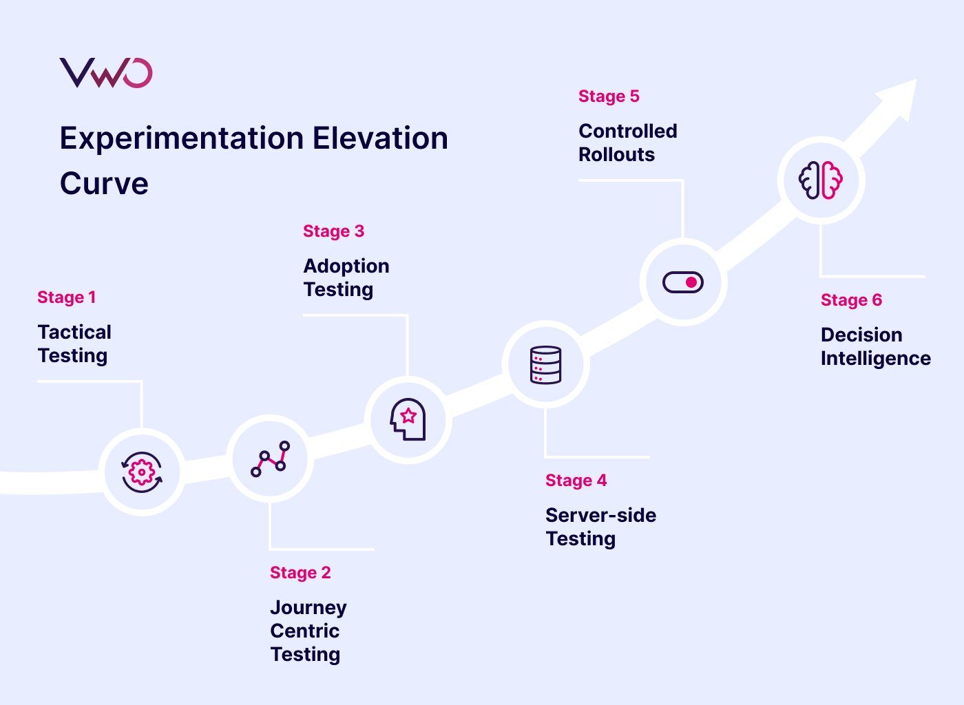 Experimentation Elevation Curve