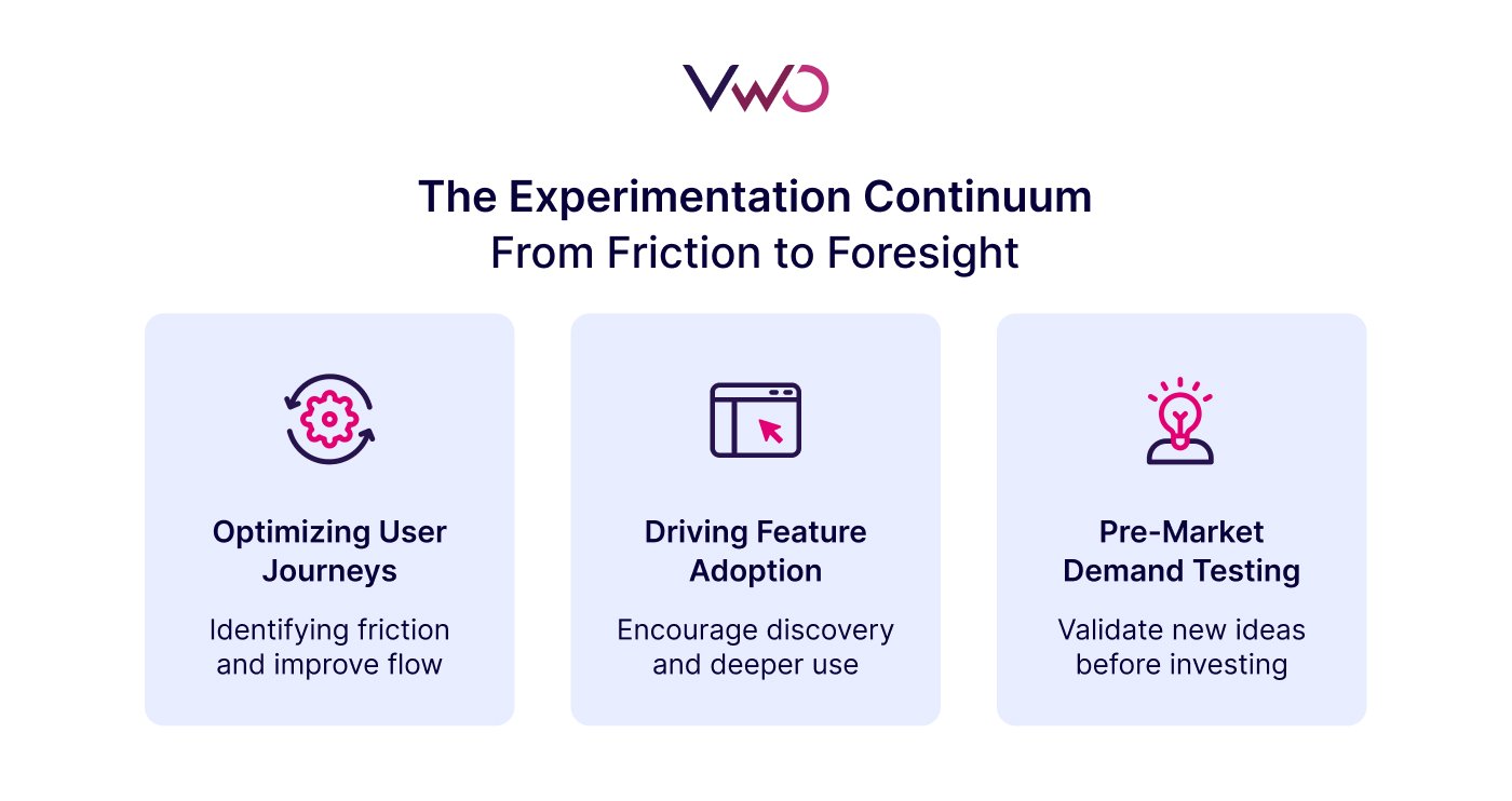 The Experimentation Continuum From Friction To Foresight