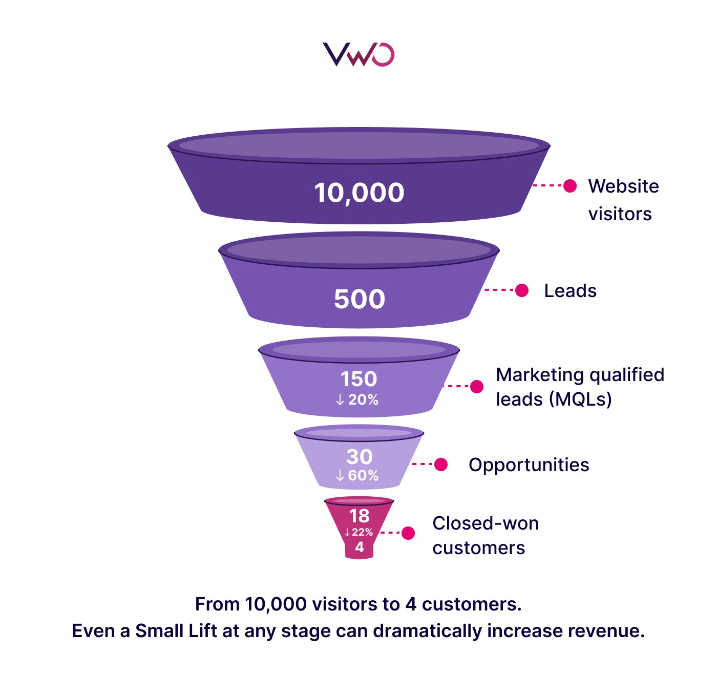 Average funnel conversion rates by stage