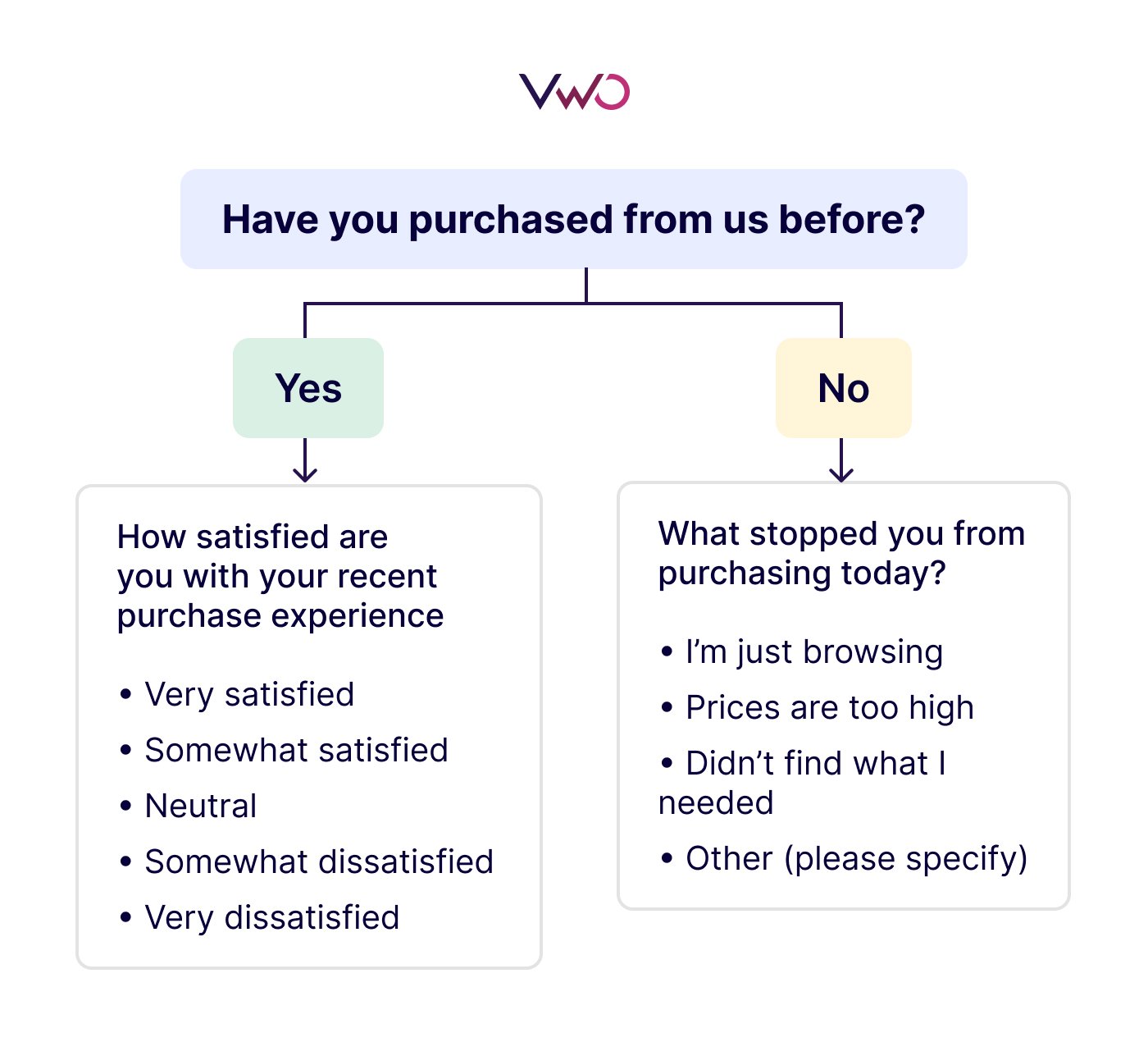 Have You Purchased From Us Before