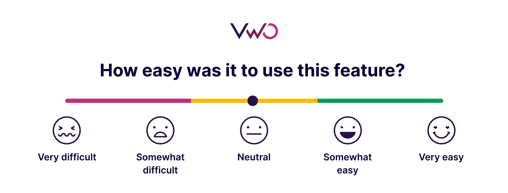quick survey asking, 'How Easy Was It To Use This Feature'