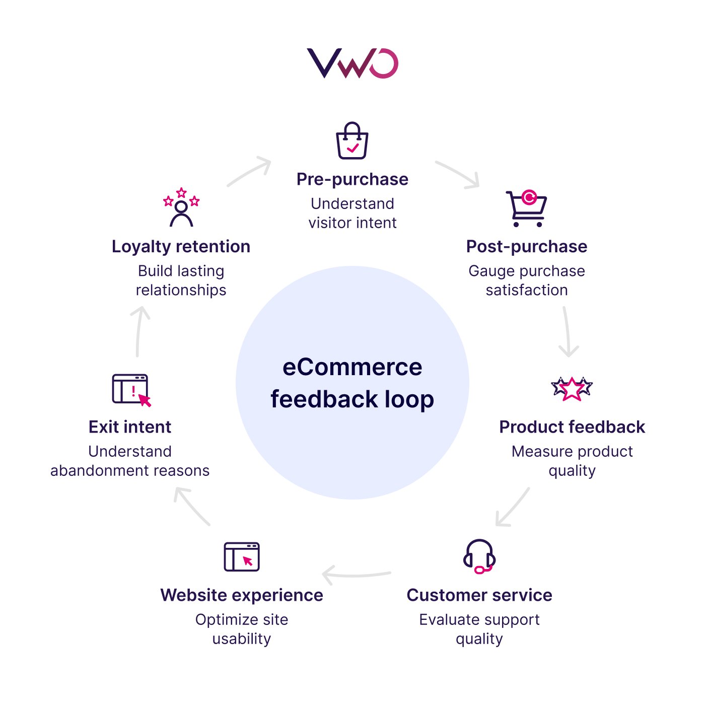 Types Of eCommerce Survey Questions 