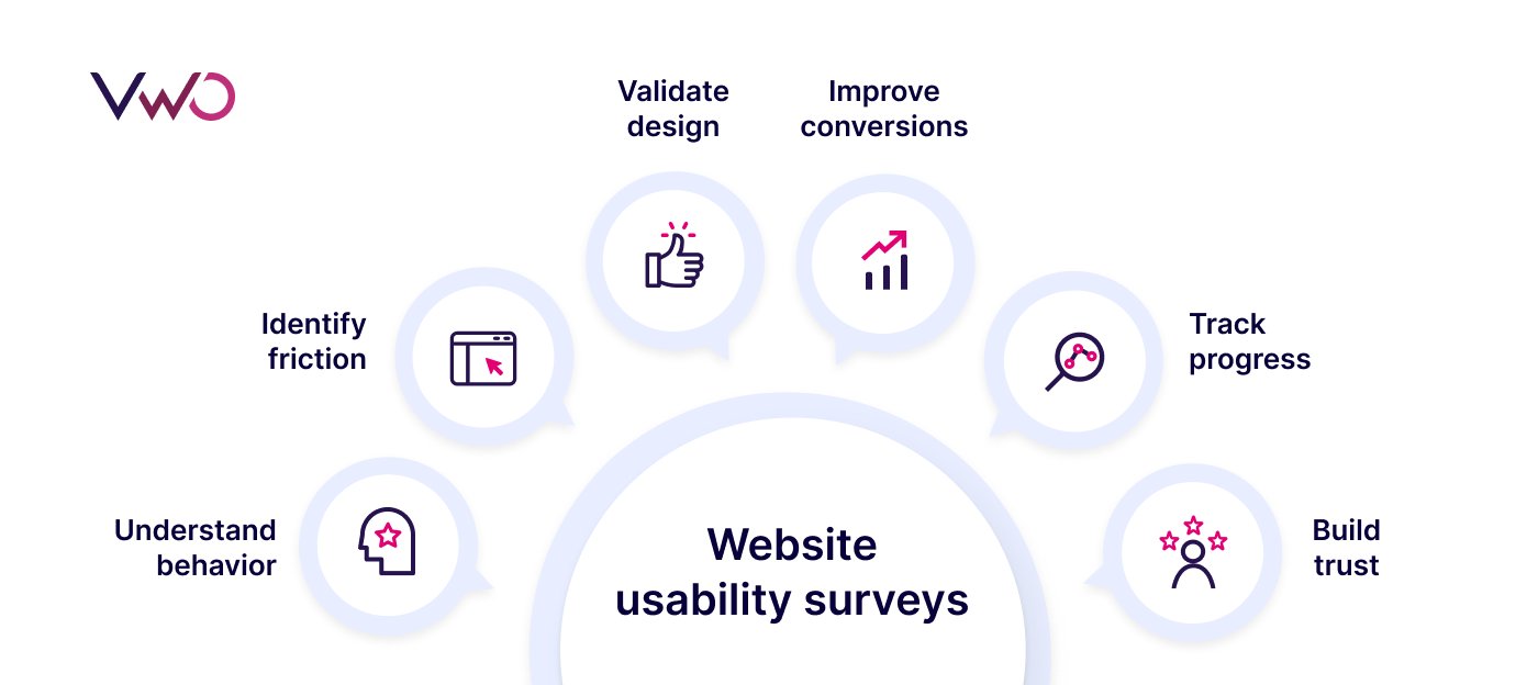 Website Usability Surveys