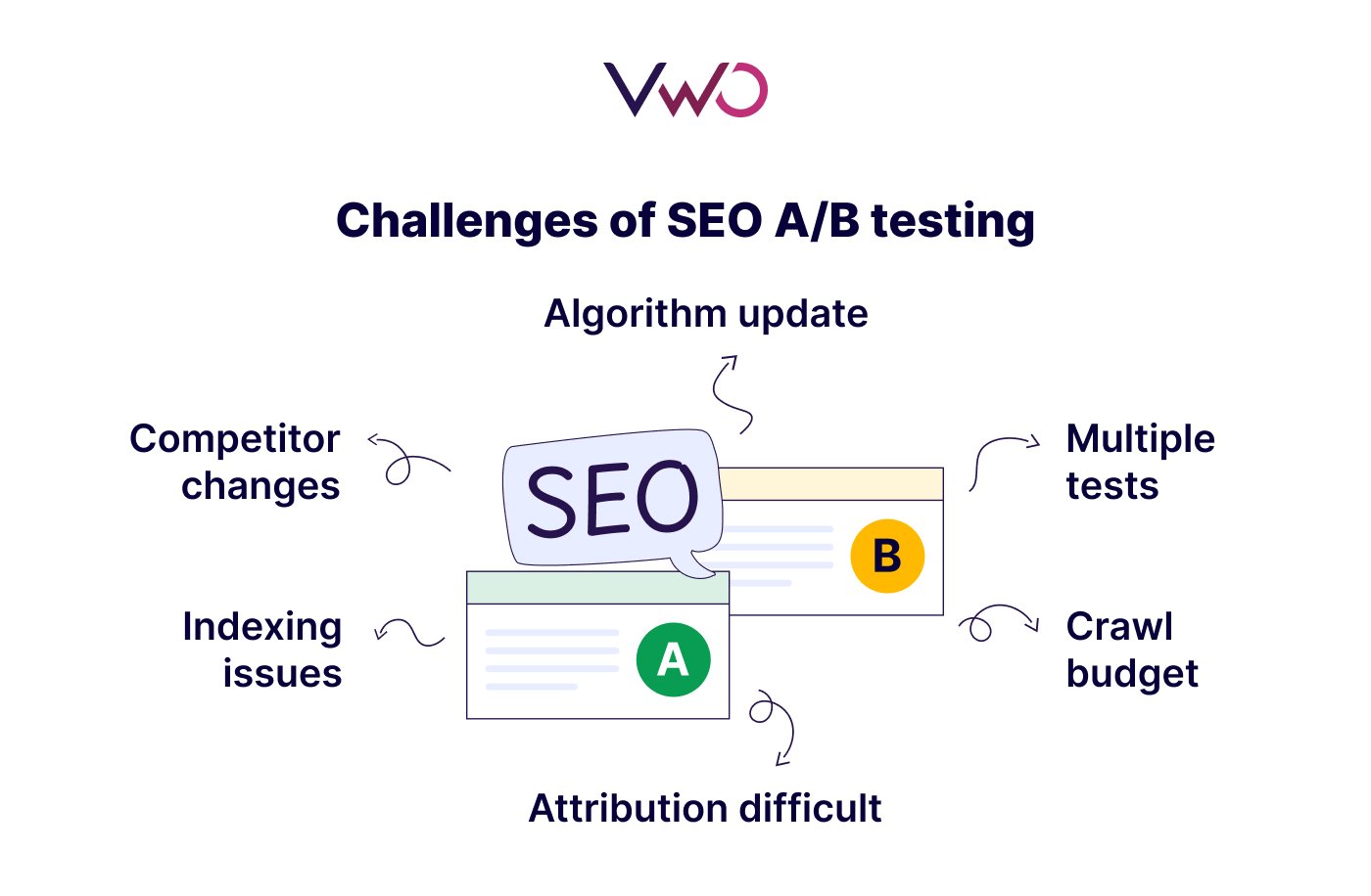 Challenges of SEO A/B Testing
