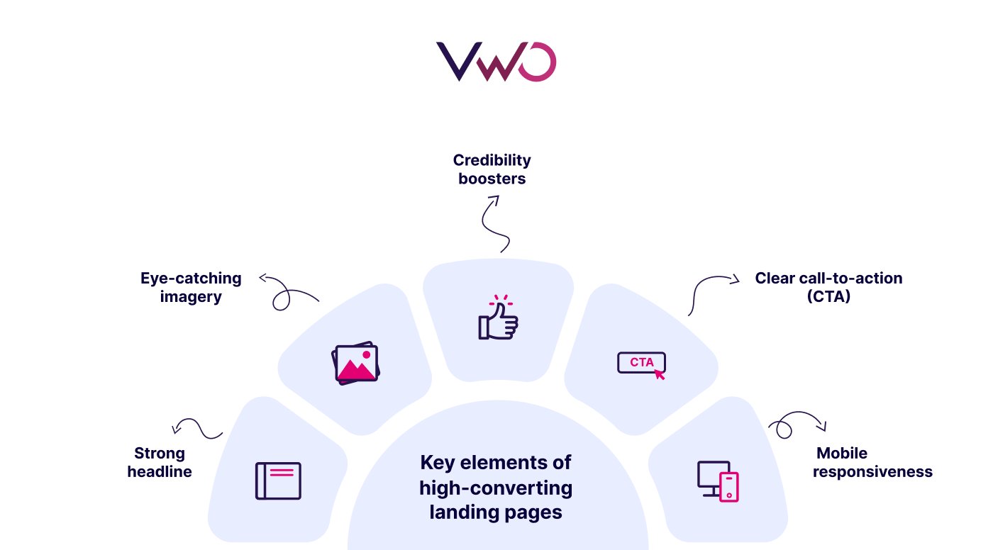 Key Elements Of High Converting Landing Pages