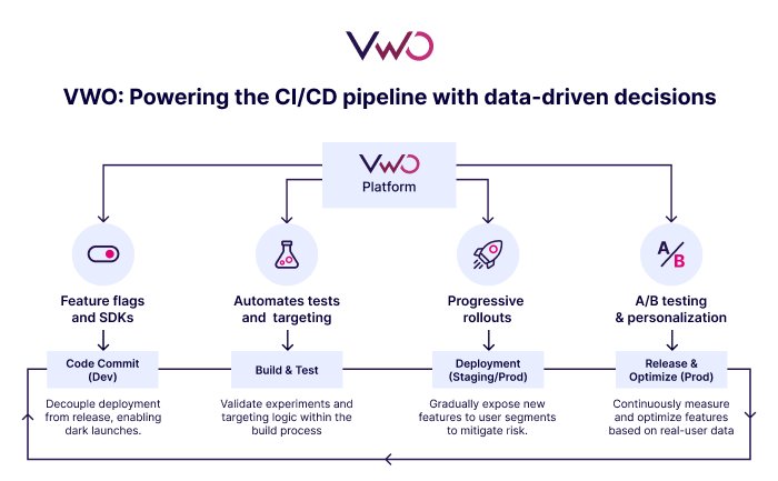 CI/CD Pipeline With Data Driven Decisions