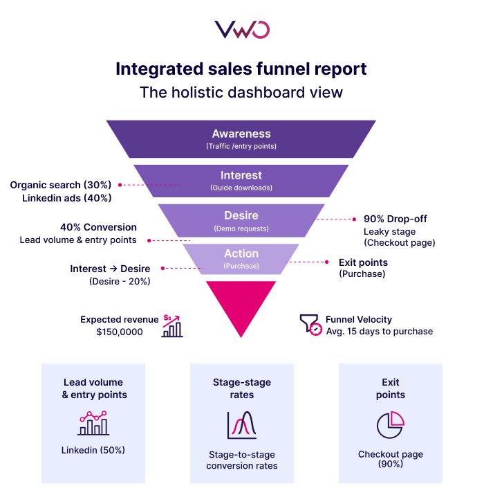 Integrated Sales Funnel Report (1)