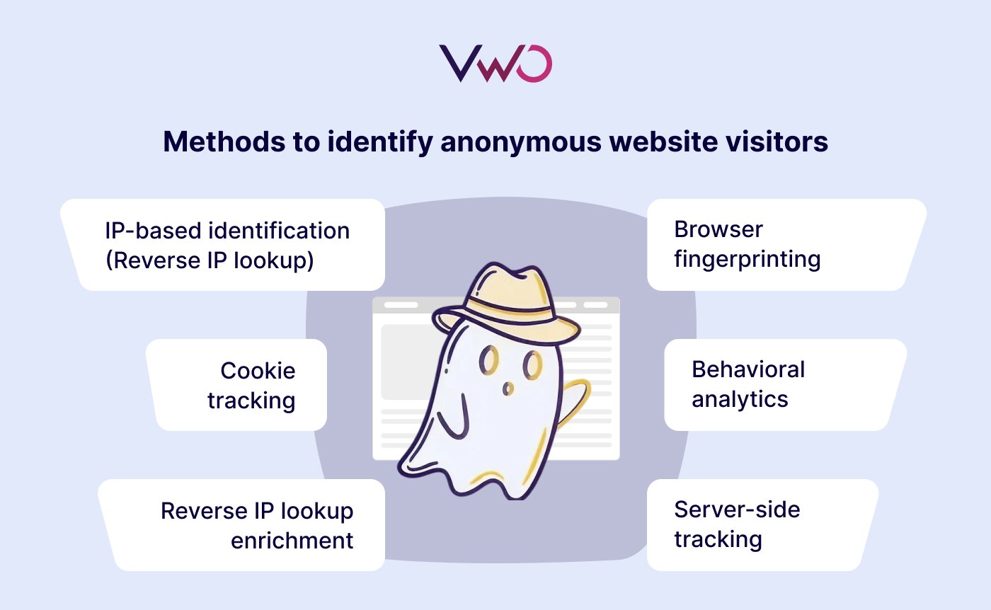 Methods To Identify Anonymous Website Visitors