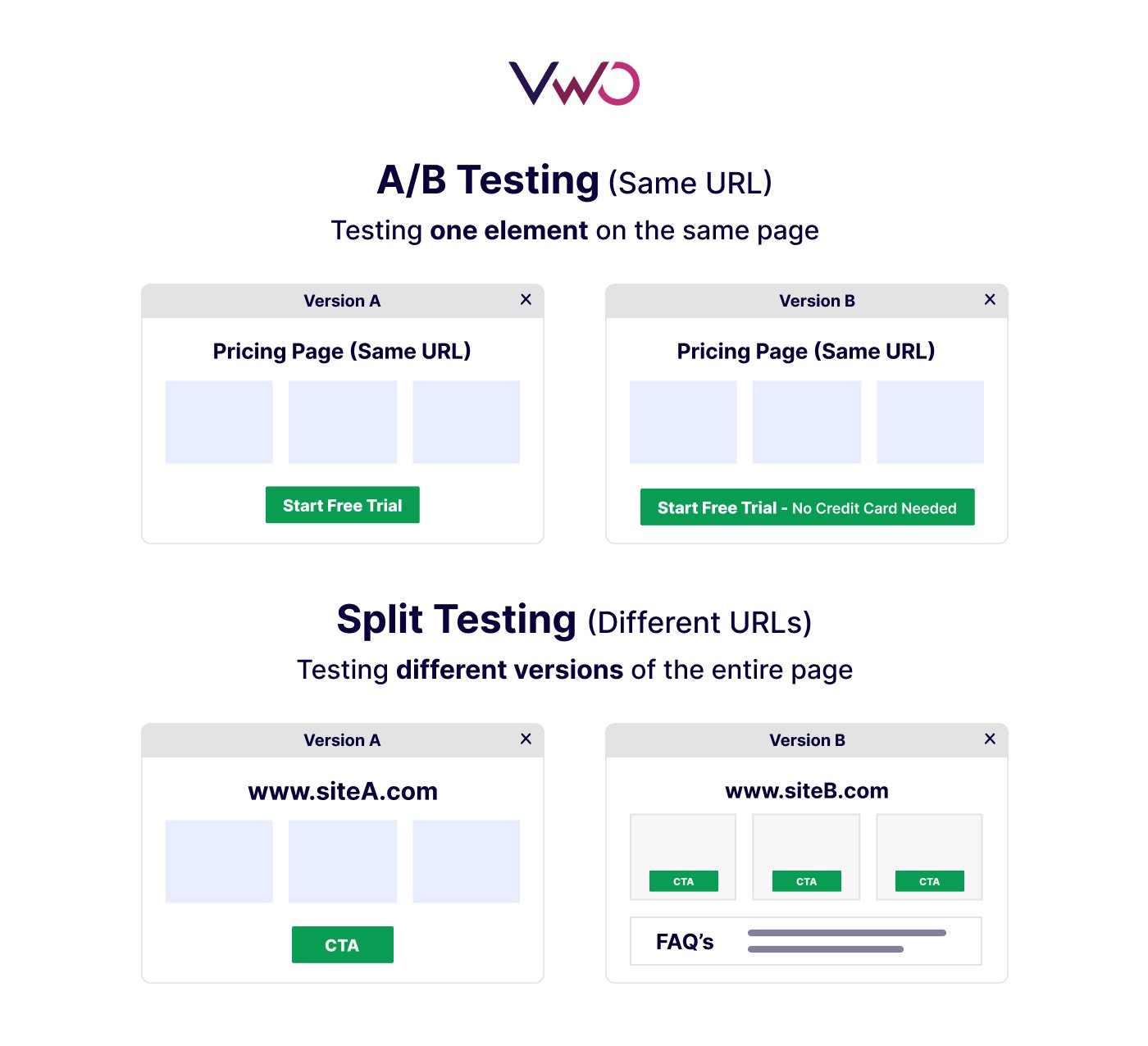 A/B testing vs Split Testing