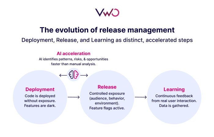 The Evolution Of Release Management