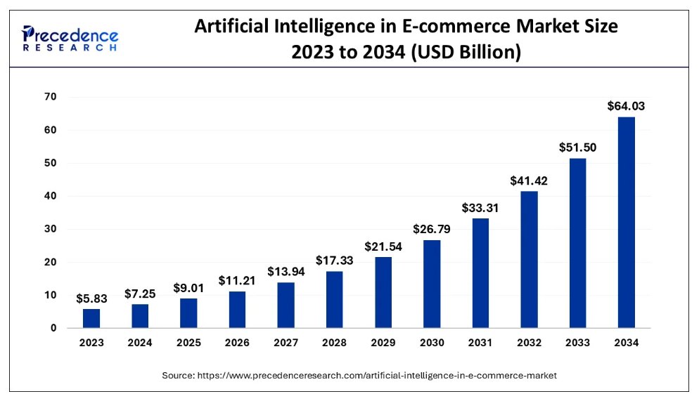 AI-driven hyper-personalization and prediction