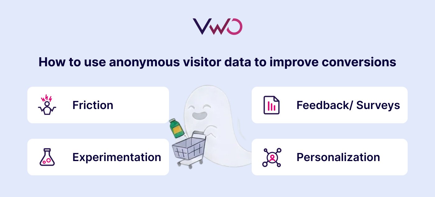How to use anonymous visitor data to improve conversions