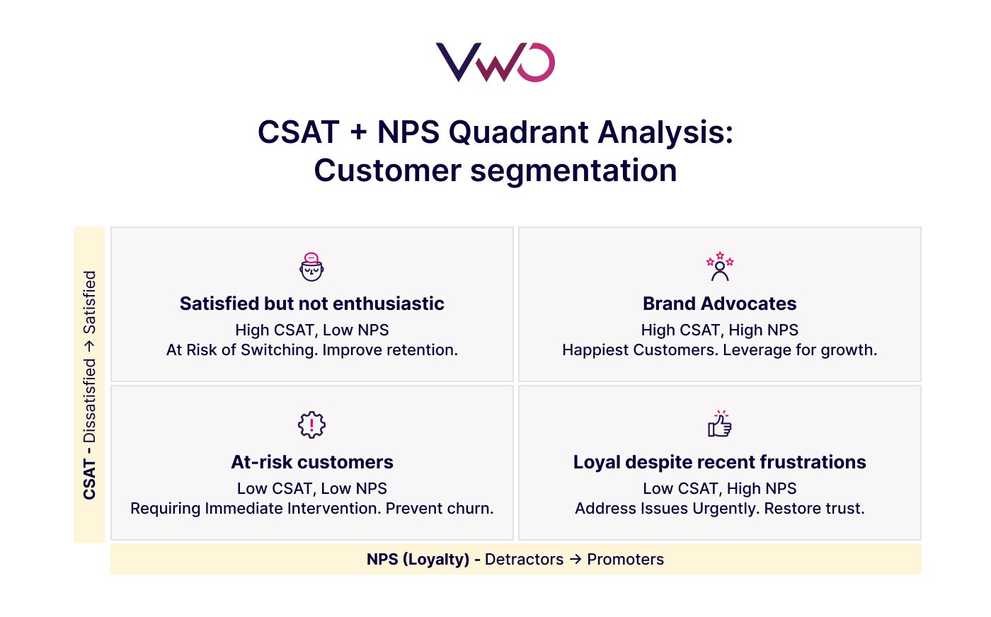 CSAT + NPS Quadrant Analysis Customer Segmentation