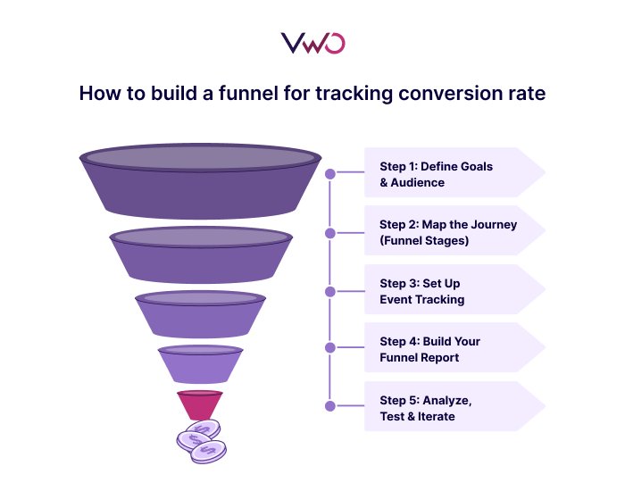How To Build A Funnel For Tracking Conversion Rate