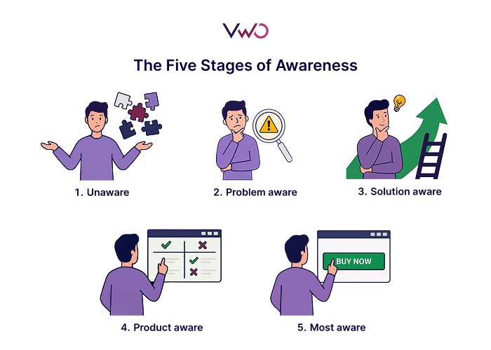 The Five Stages Of Awareness