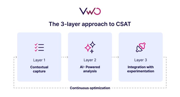 The Five Stages Of Awareness