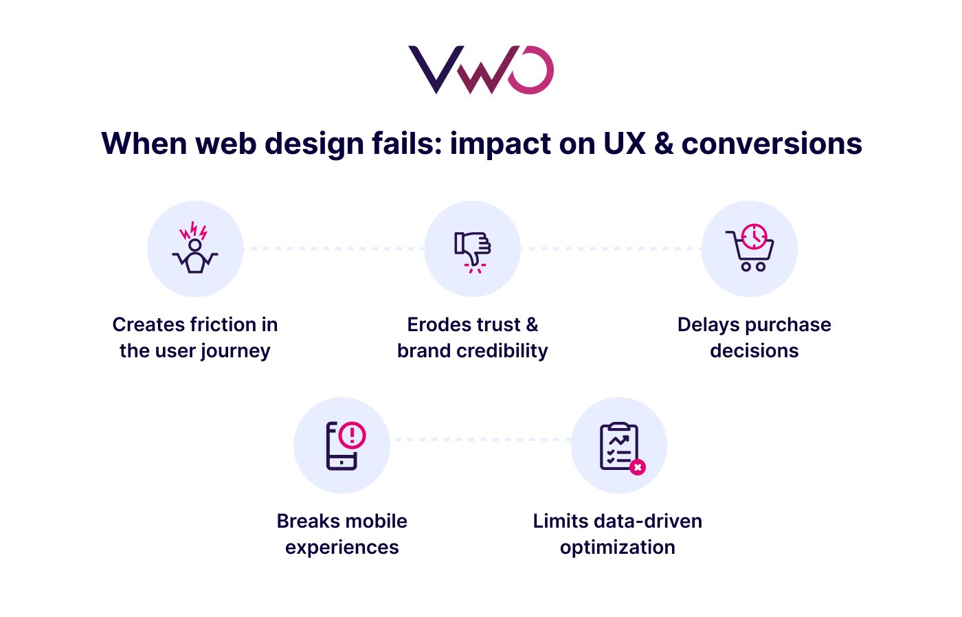 When Web Design Fails Impact On UX & Conversions