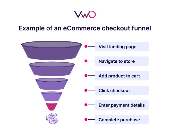 Example Of An Ecommerce Checkout Funnel