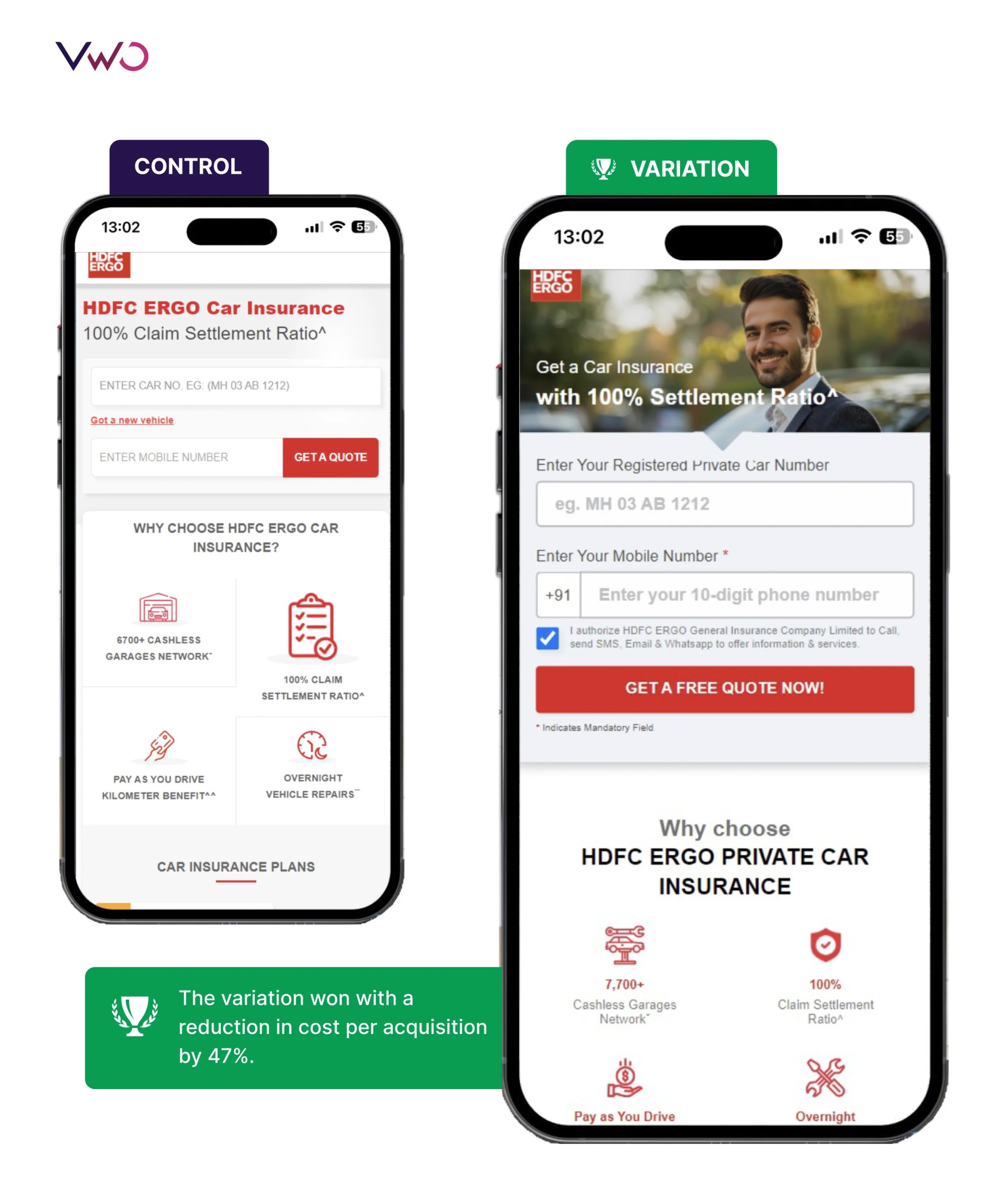 HDFC Ergo VWO A/B Testing Success Story