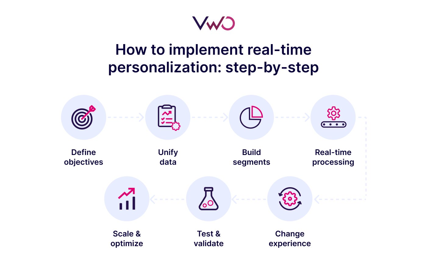 How To Implement Real Time Personalization Step By Step