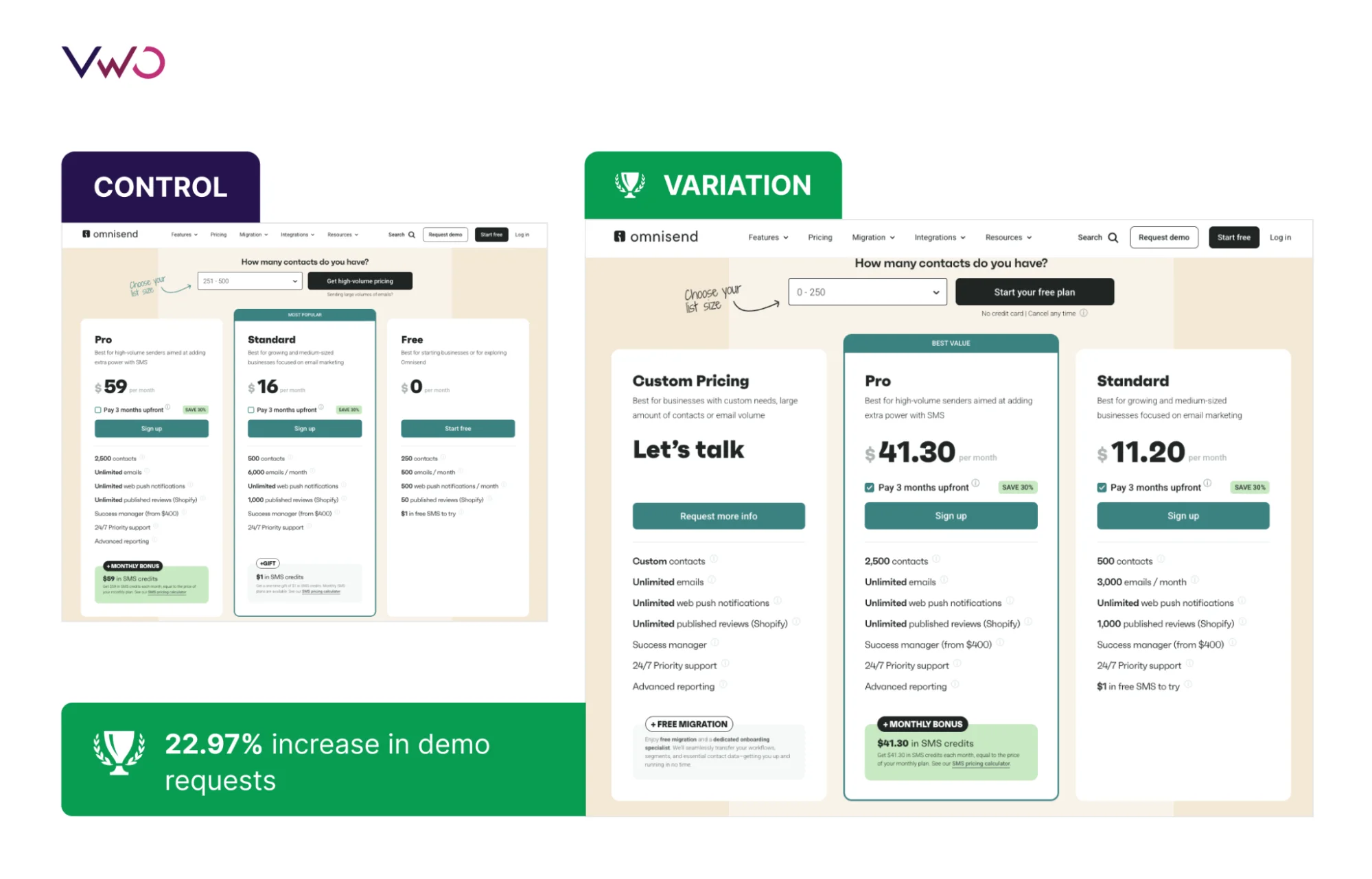 Omnisend Vwo A B Testing Success Story