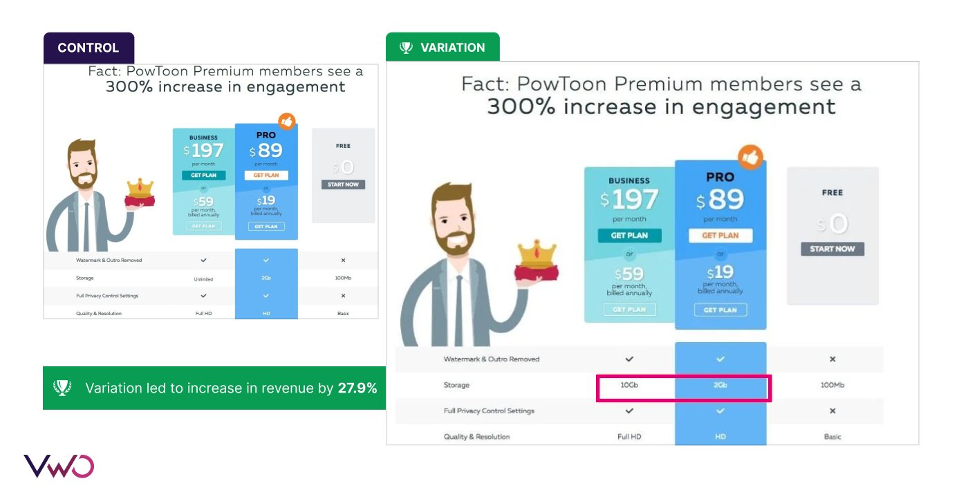 Powtoon | Vwo A:b Testing Success Story