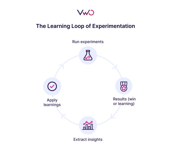 The Learning Loop of Experimentation