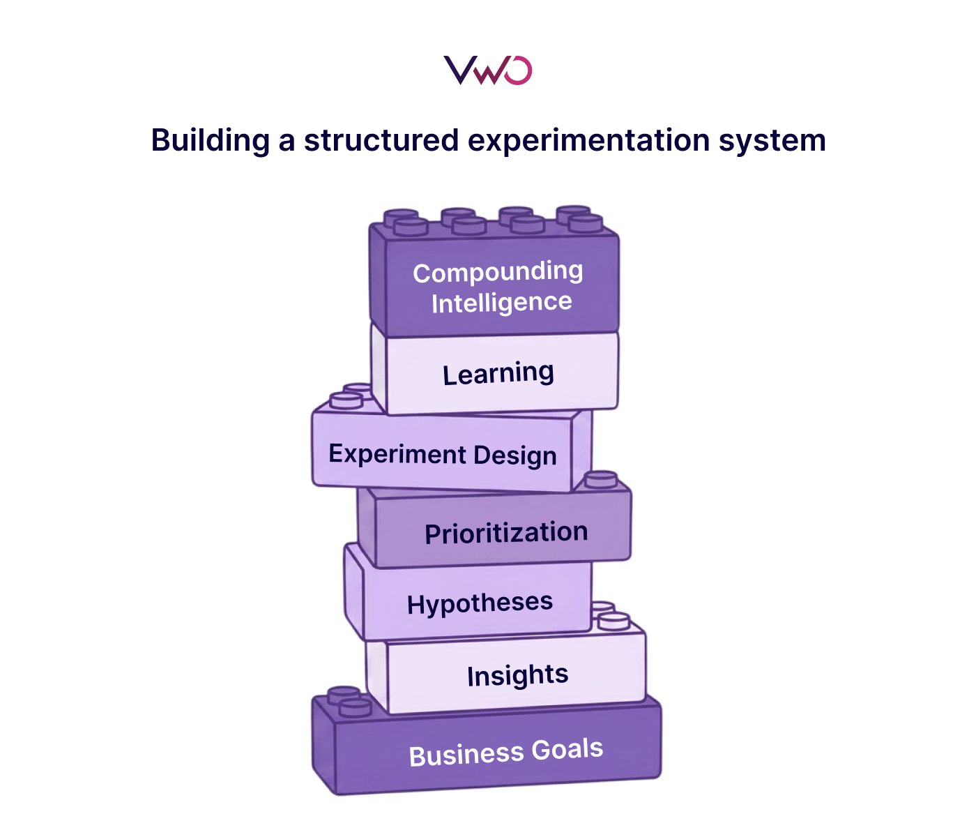 Building A Structured Experimentation System