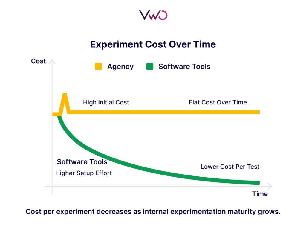 Experiment Cost Over Time