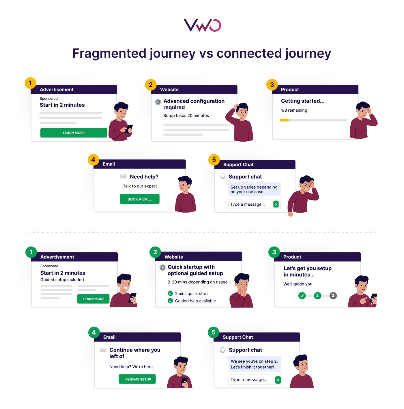 Fragmented Journey Vs Connected Journey