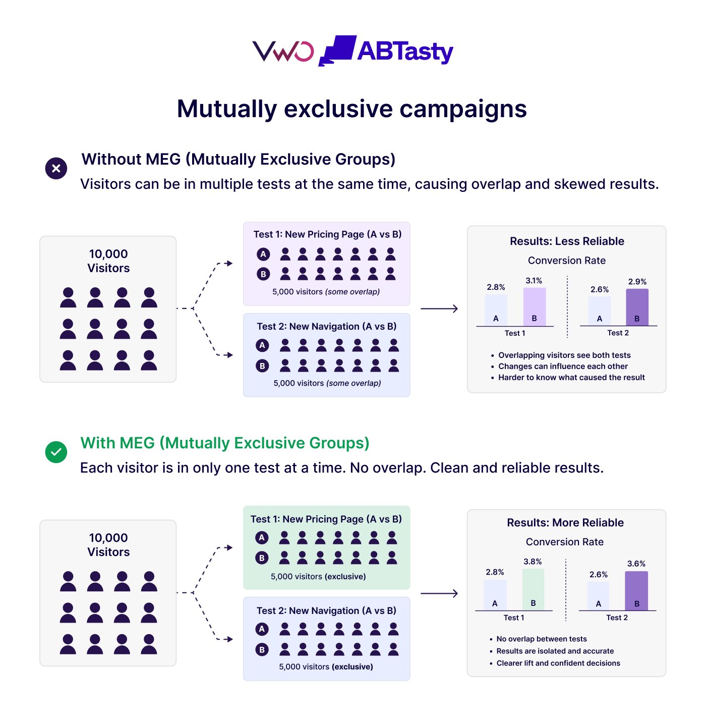 Mutually Exclusive Campaigns