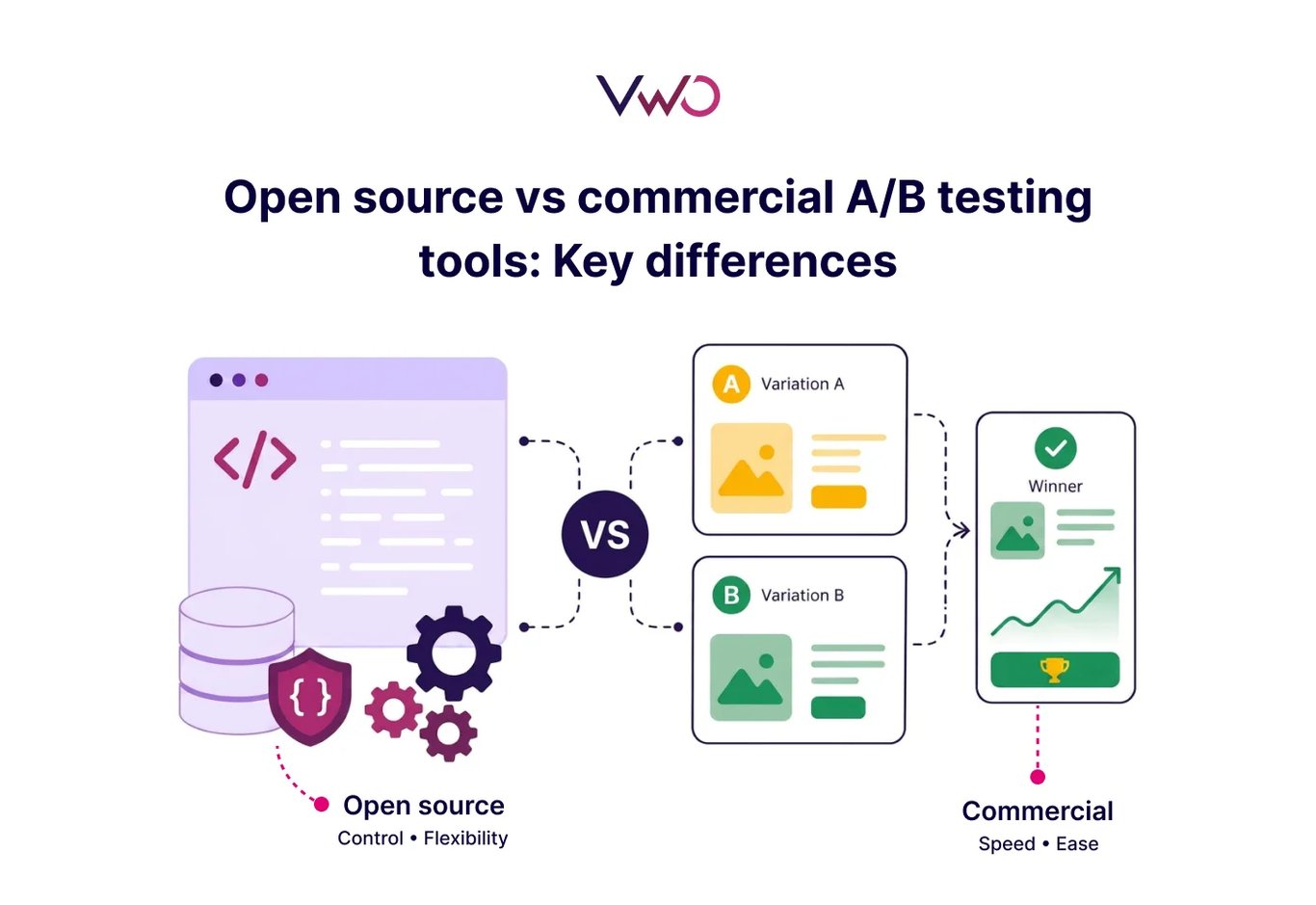 Open Source vs Commercial A/B Testing Tools | VWO