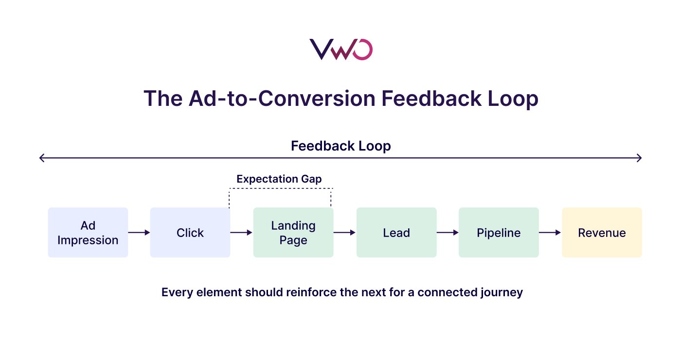 The Ad To Conversion Feedback Loop