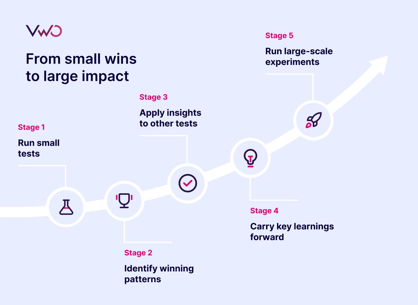 Experimentation journey - From small wins to large impact