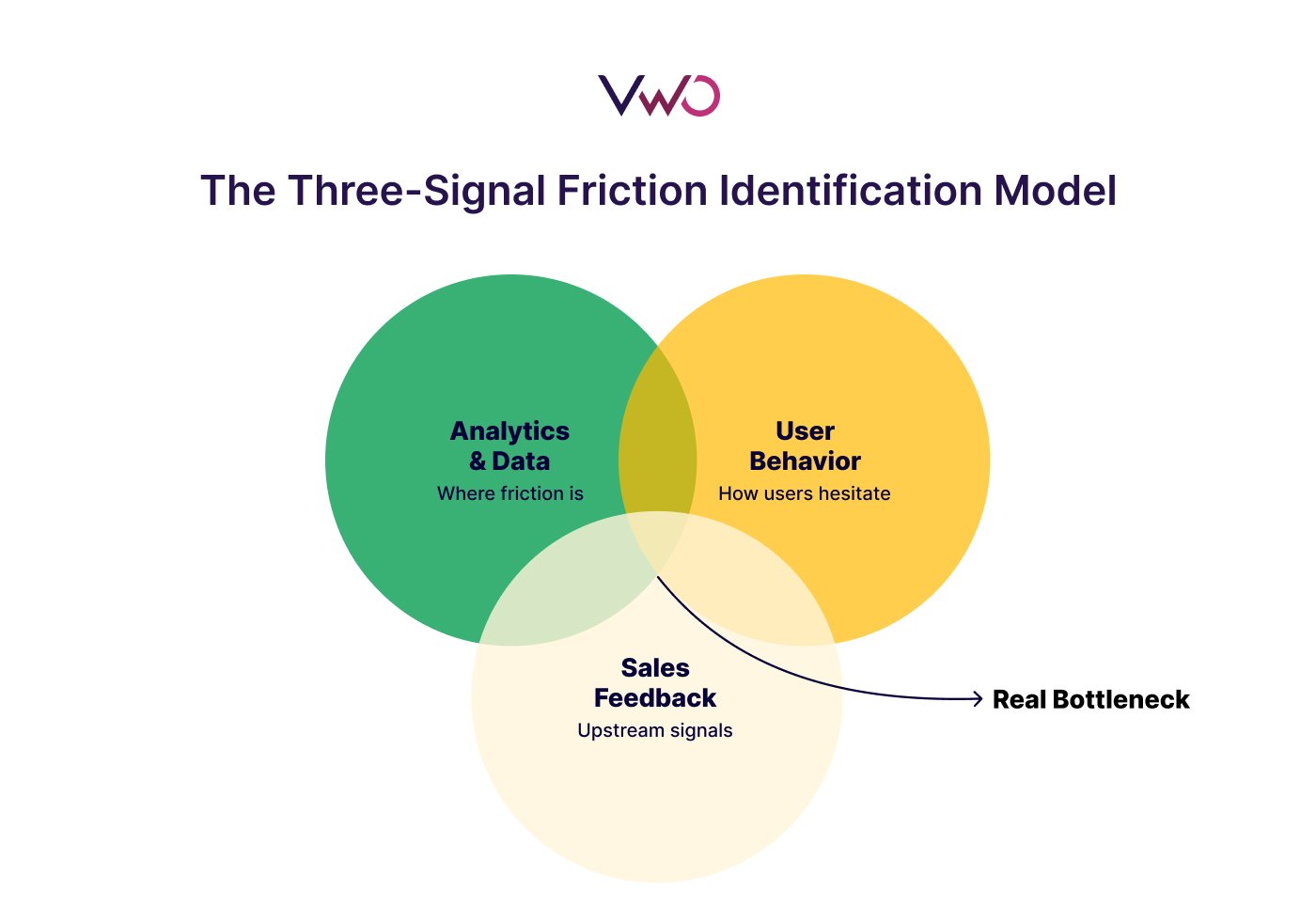 The Three Signal Friction Identification Model