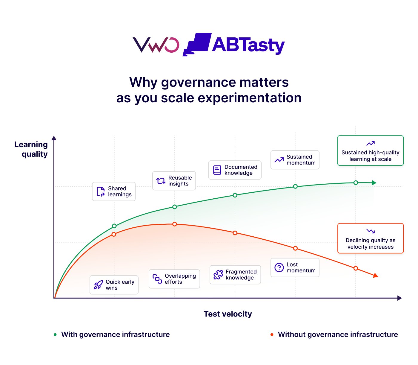 Chart comparing learning quality at different testing volumes with and without governance