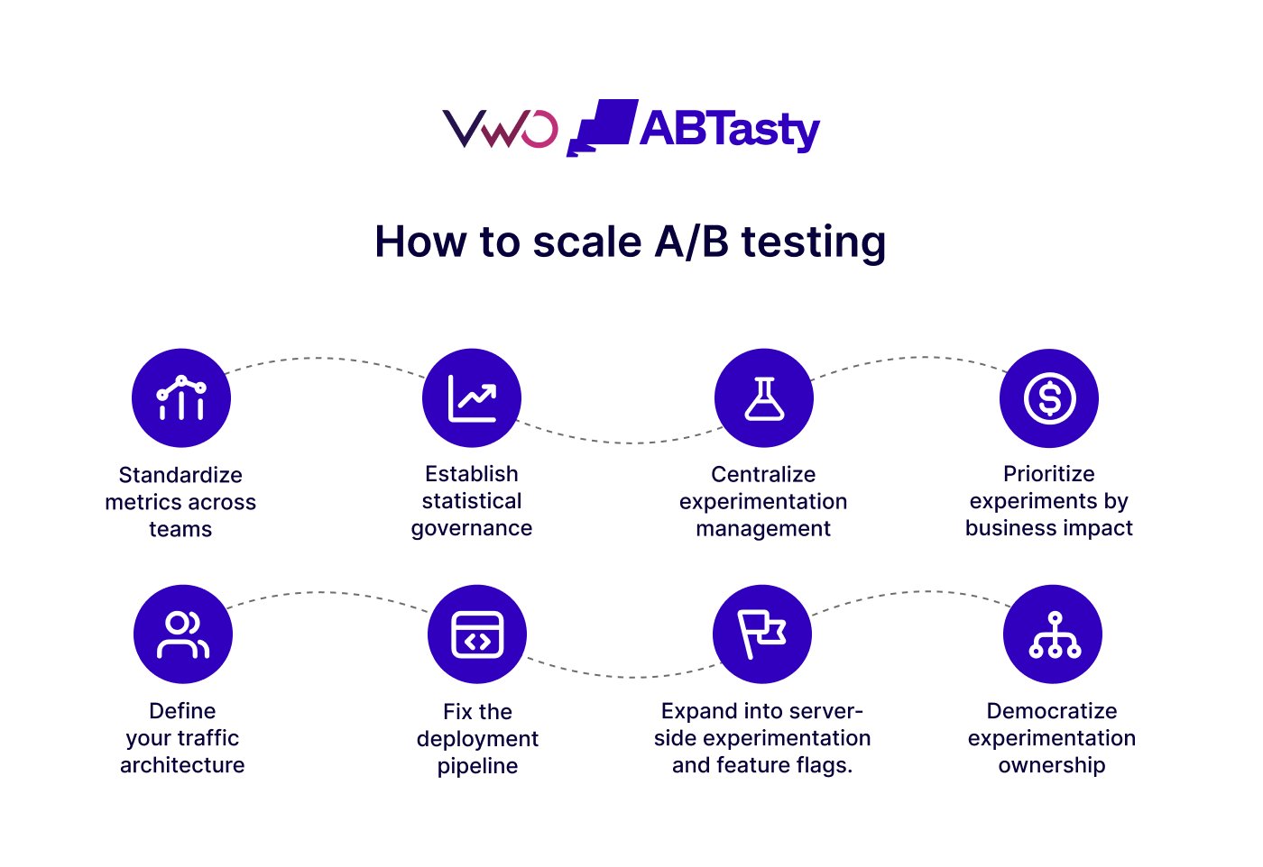 How To Scale Ab Testing