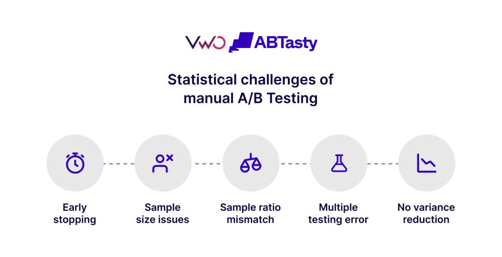 statistical challenges of manual a/b testing