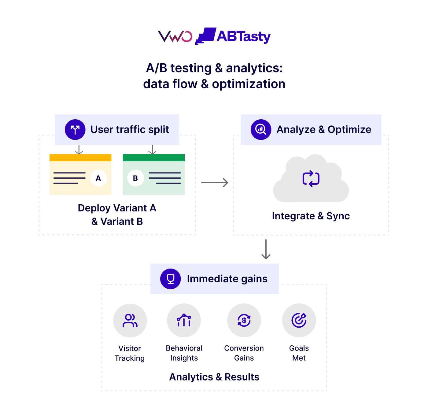 A/B Testing & Analytics Data Flow & Optimization
