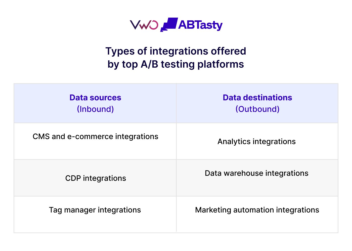 A/B Testing Platforms integration types